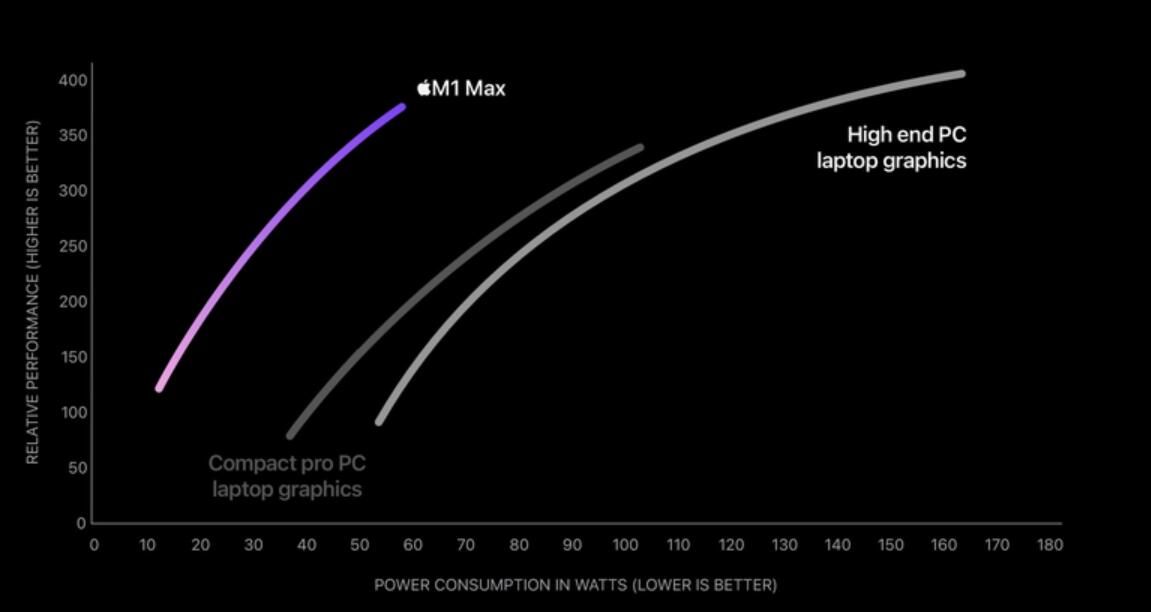 M1 Max的GPU性能比PS5还强一点，堪比RTX2080