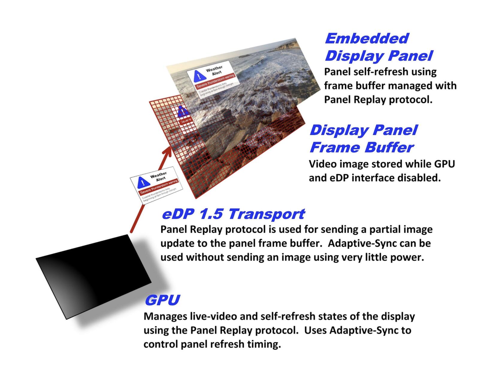 VESA发布1.5版本的嵌入式DisplayPort标准,有哪些提升