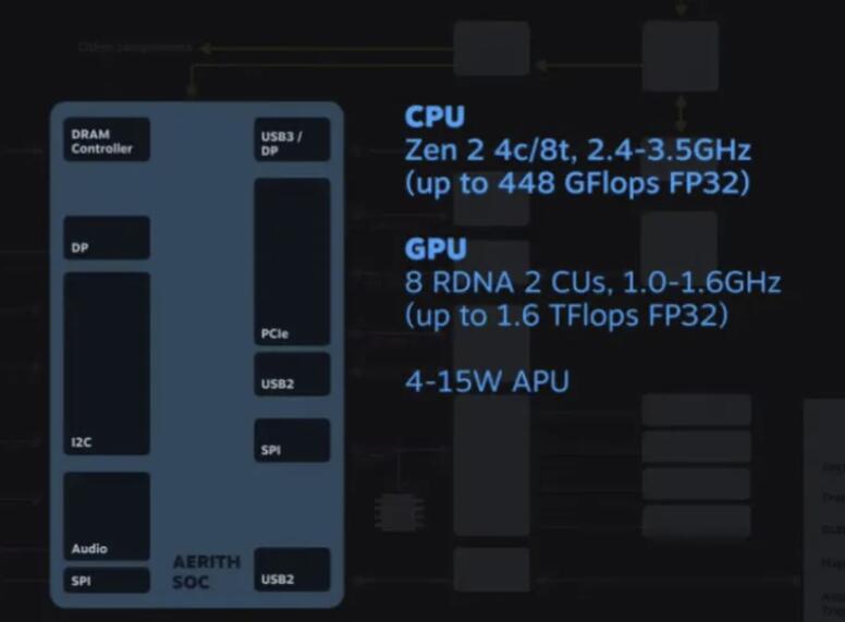 Steam Deck配置如何-搭载AMD定制CPU,显卡相当于MX450 1